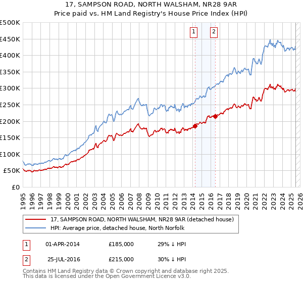 17, SAMPSON ROAD, NORTH WALSHAM, NR28 9AR: Price paid vs HM Land Registry's House Price Index