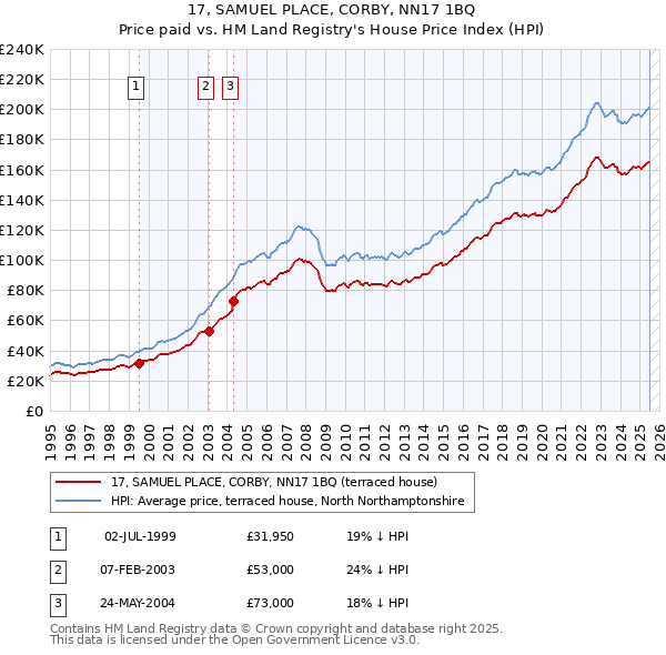 17, SAMUEL PLACE, CORBY, NN17 1BQ: Price paid vs HM Land Registry's House Price Index