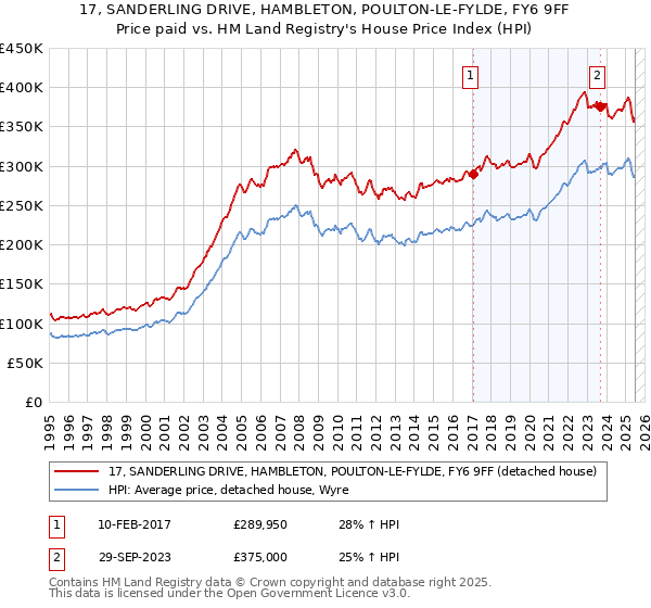 17, SANDERLING DRIVE, HAMBLETON, POULTON-LE-FYLDE, FY6 9FF: Price paid vs HM Land Registry's House Price Index