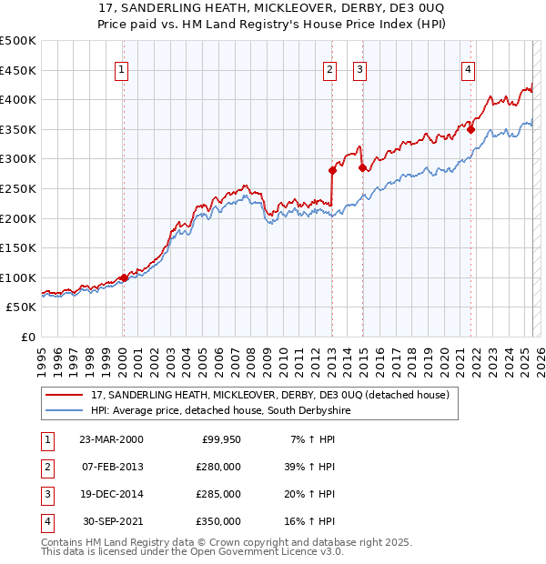 17, SANDERLING HEATH, MICKLEOVER, DERBY, DE3 0UQ: Price paid vs HM Land Registry's House Price Index