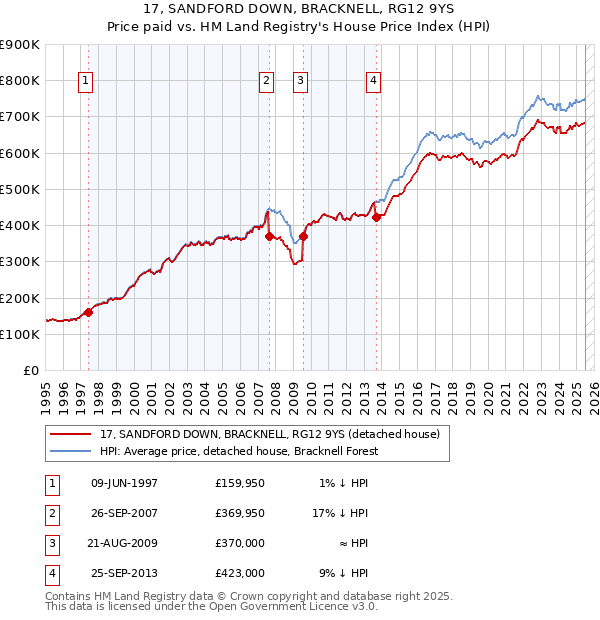 17, SANDFORD DOWN, BRACKNELL, RG12 9YS: Price paid vs HM Land Registry's House Price Index