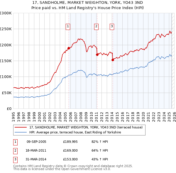 17, SANDHOLME, MARKET WEIGHTON, YORK, YO43 3ND: Price paid vs HM Land Registry's House Price Index