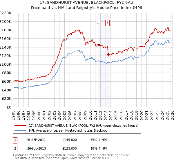 17, SANDHURST AVENUE, BLACKPOOL, FY2 9AU: Price paid vs HM Land Registry's House Price Index