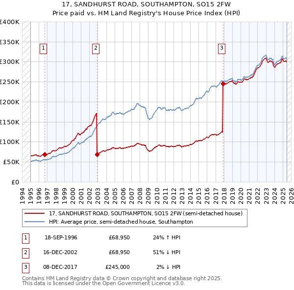 17, SANDHURST ROAD, SOUTHAMPTON, SO15 2FW: Price paid vs HM Land Registry's House Price Index