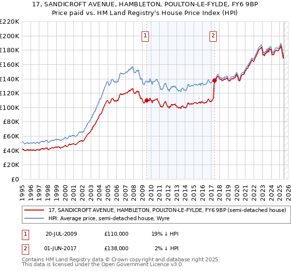 17, SANDICROFT AVENUE, HAMBLETON, POULTON-LE-FYLDE, FY6 9BP: Price paid vs HM Land Registry's House Price Index