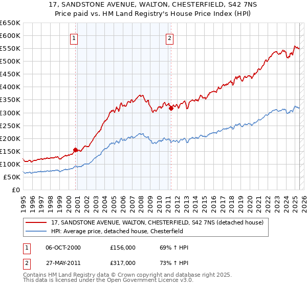 17, SANDSTONE AVENUE, WALTON, CHESTERFIELD, S42 7NS: Price paid vs HM Land Registry's House Price Index