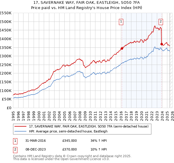 17, SAVERNAKE WAY, FAIR OAK, EASTLEIGH, SO50 7FA: Price paid vs HM Land Registry's House Price Index
