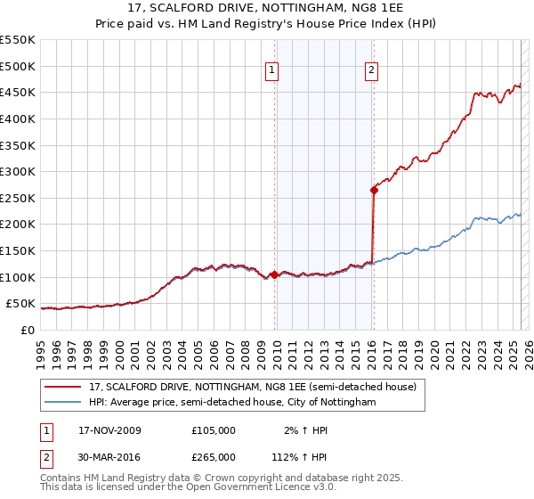 17, SCALFORD DRIVE, NOTTINGHAM, NG8 1EE: Price paid vs HM Land Registry's House Price Index