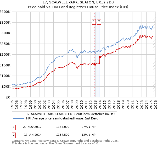 17, SCALWELL PARK, SEATON, EX12 2DB: Price paid vs HM Land Registry's House Price Index