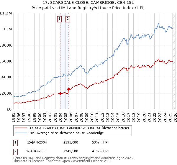 17, SCARSDALE CLOSE, CAMBRIDGE, CB4 1SL: Price paid vs HM Land Registry's House Price Index