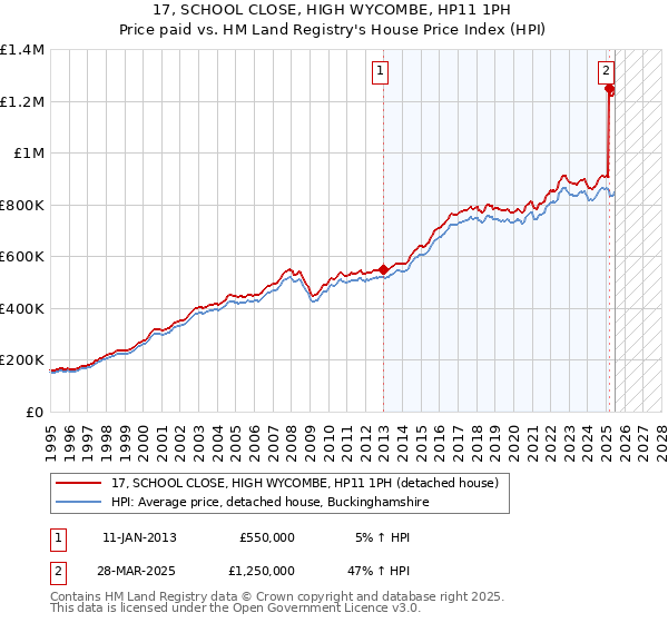 17, SCHOOL CLOSE, HIGH WYCOMBE, HP11 1PH: Price paid vs HM Land Registry's House Price Index