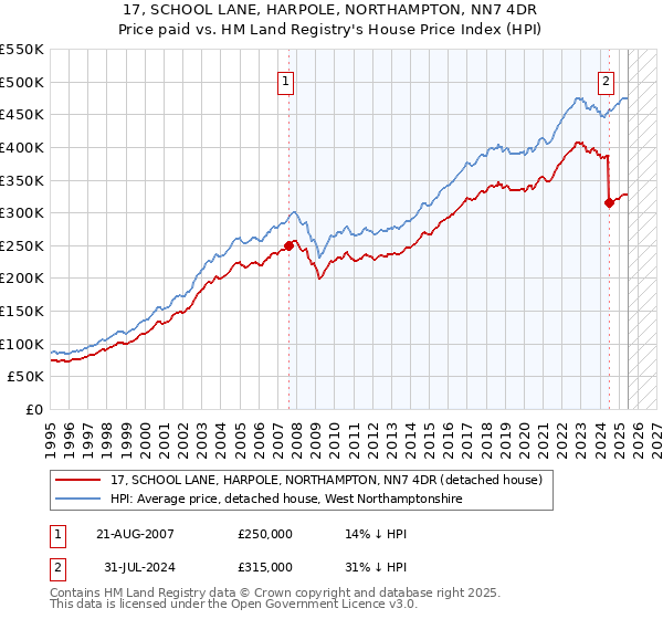 17, SCHOOL LANE, HARPOLE, NORTHAMPTON, NN7 4DR: Price paid vs HM Land Registry's House Price Index
