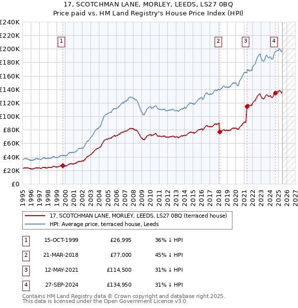 17, SCOTCHMAN LANE, MORLEY, LEEDS, LS27 0BQ: Price paid vs HM Land Registry's House Price Index