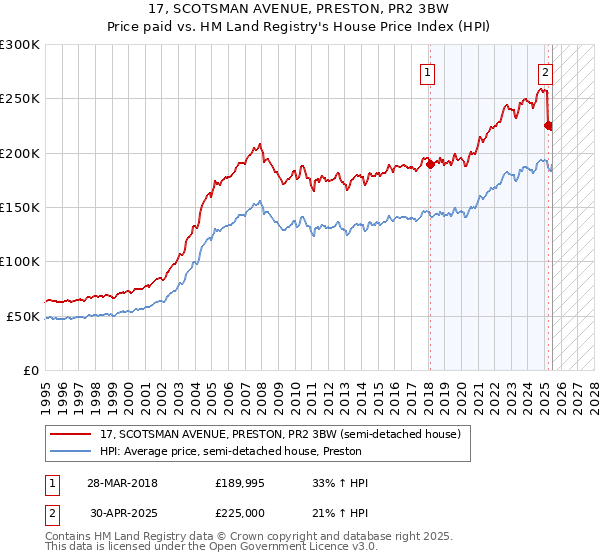 17, SCOTSMAN AVENUE, PRESTON, PR2 3BW: Price paid vs HM Land Registry's House Price Index
