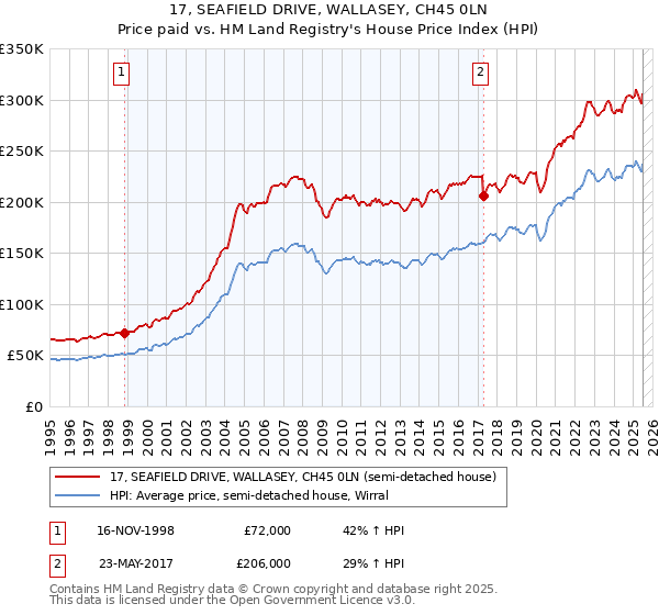 17, SEAFIELD DRIVE, WALLASEY, CH45 0LN: Price paid vs HM Land Registry's House Price Index