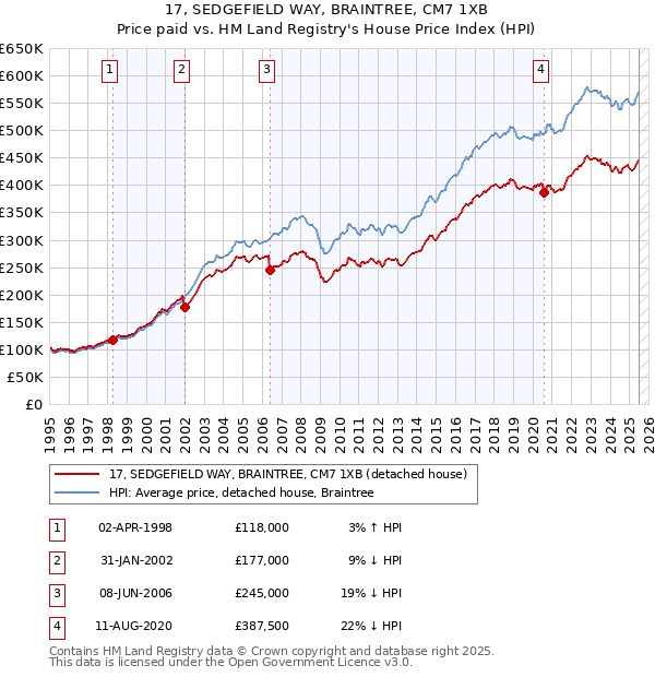 17, SEDGEFIELD WAY, BRAINTREE, CM7 1XB: Price paid vs HM Land Registry's House Price Index
