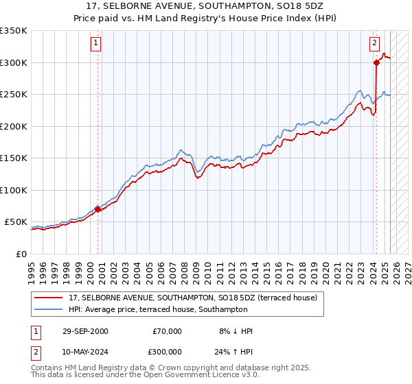 17, SELBORNE AVENUE, SOUTHAMPTON, SO18 5DZ: Price paid vs HM Land Registry's House Price Index