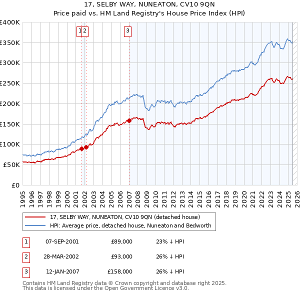 17, SELBY WAY, NUNEATON, CV10 9QN: Price paid vs HM Land Registry's House Price Index