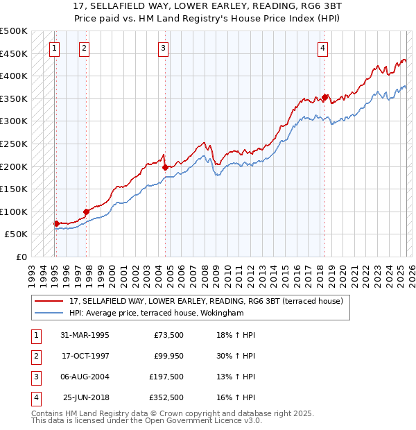 17, SELLAFIELD WAY, LOWER EARLEY, READING, RG6 3BT: Price paid vs HM Land Registry's House Price Index