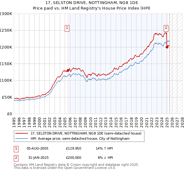 17, SELSTON DRIVE, NOTTINGHAM, NG8 1DE: Price paid vs HM Land Registry's House Price Index
