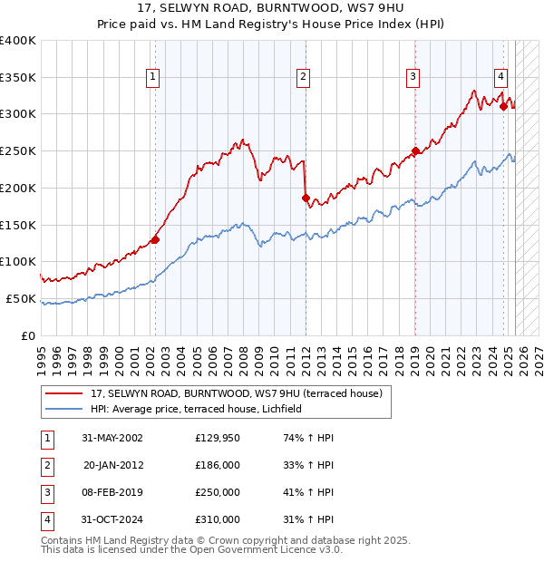 17, SELWYN ROAD, BURNTWOOD, WS7 9HU: Price paid vs HM Land Registry's House Price Index