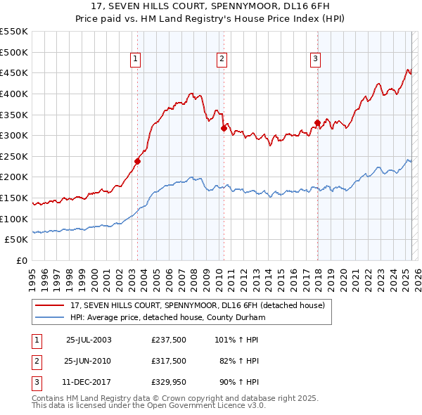 17, SEVEN HILLS COURT, SPENNYMOOR, DL16 6FH: Price paid vs HM Land Registry's House Price Index