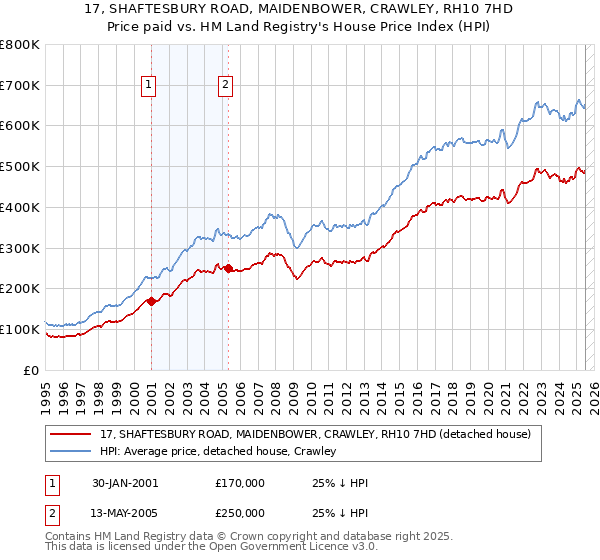 17, SHAFTESBURY ROAD, MAIDENBOWER, CRAWLEY, RH10 7HD: Price paid vs HM Land Registry's House Price Index