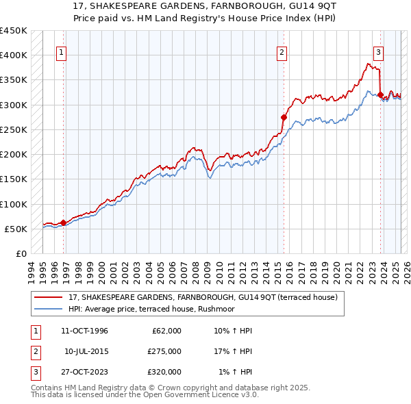 17, SHAKESPEARE GARDENS, FARNBOROUGH, GU14 9QT: Price paid vs HM Land Registry's House Price Index