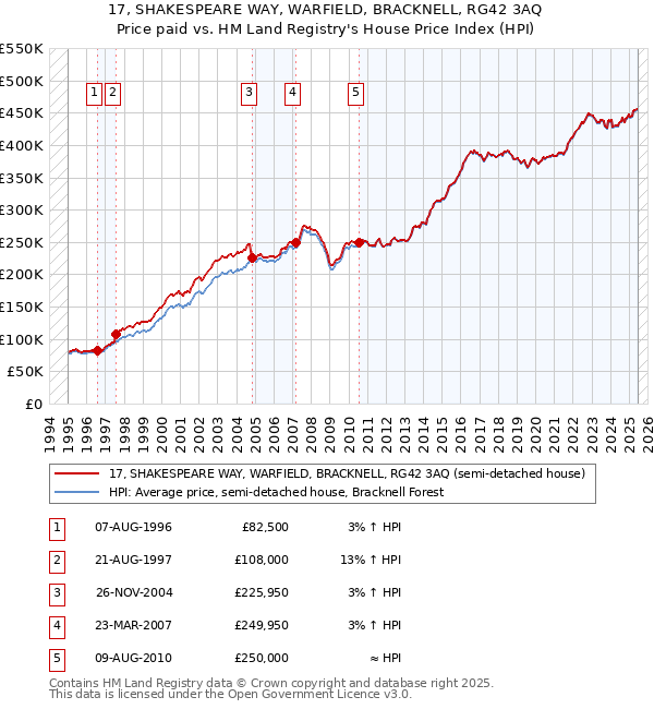 17, SHAKESPEARE WAY, WARFIELD, BRACKNELL, RG42 3AQ: Price paid vs HM Land Registry's House Price Index