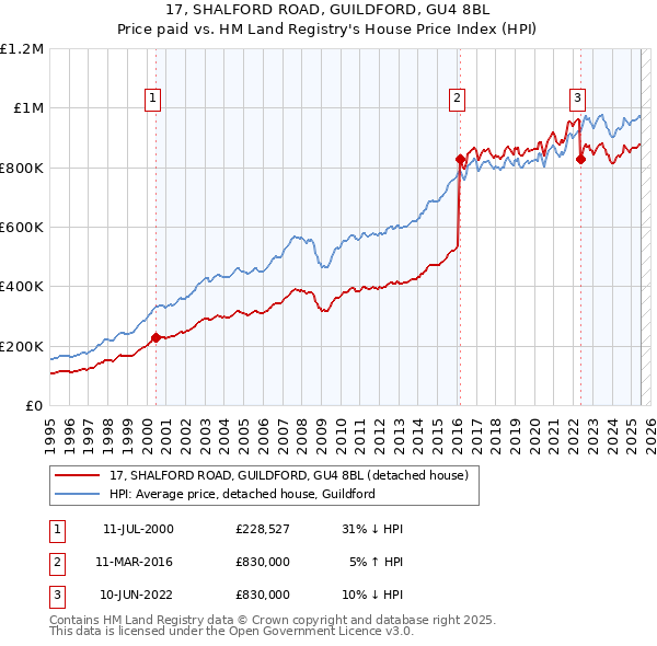 17, SHALFORD ROAD, GUILDFORD, GU4 8BL: Price paid vs HM Land Registry's House Price Index