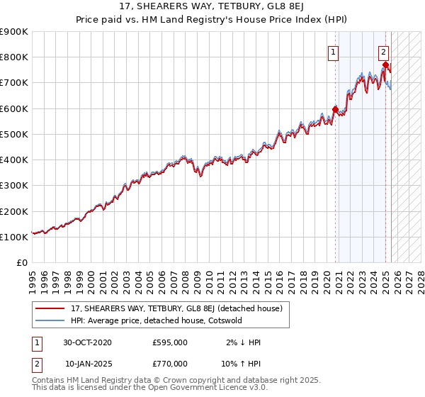 17, SHEARERS WAY, TETBURY, GL8 8EJ: Price paid vs HM Land Registry's House Price Index