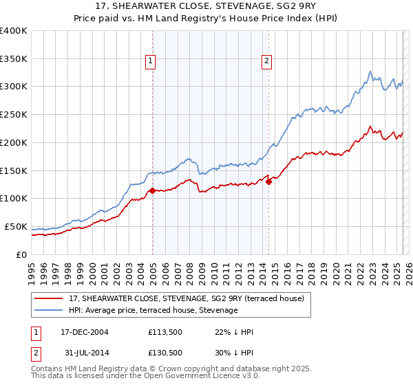17, SHEARWATER CLOSE, STEVENAGE, SG2 9RY: Price paid vs HM Land Registry's House Price Index