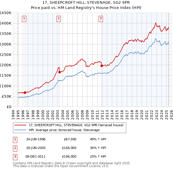 17, SHEEPCROFT HILL, STEVENAGE, SG2 9PR: Price paid vs HM Land Registry's House Price Index
