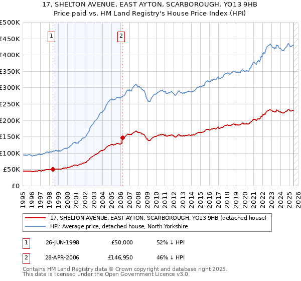 17, SHELTON AVENUE, EAST AYTON, SCARBOROUGH, YO13 9HB: Price paid vs HM Land Registry's House Price Index