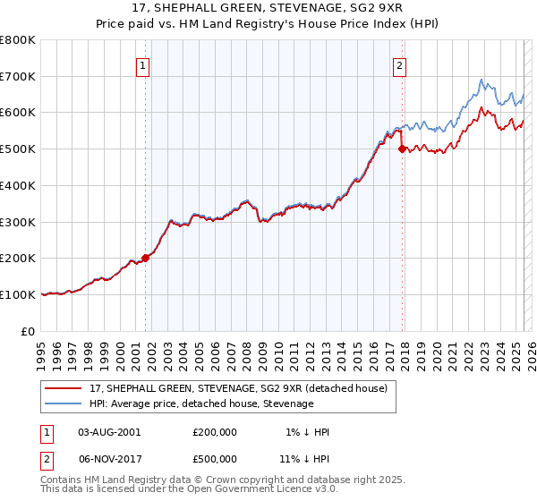 17, SHEPHALL GREEN, STEVENAGE, SG2 9XR: Price paid vs HM Land Registry's House Price Index