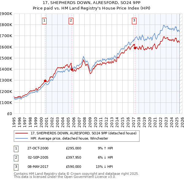 17, SHEPHERDS DOWN, ALRESFORD, SO24 9PP: Price paid vs HM Land Registry's House Price Index