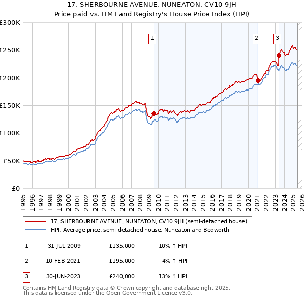 17, SHERBOURNE AVENUE, NUNEATON, CV10 9JH: Price paid vs HM Land Registry's House Price Index