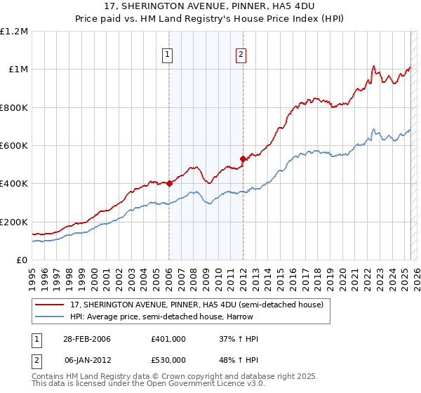 17, SHERINGTON AVENUE, PINNER, HA5 4DU: Price paid vs HM Land Registry's House Price Index