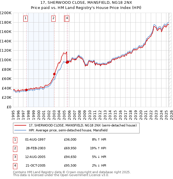 17, SHERWOOD CLOSE, MANSFIELD, NG18 2NX: Price paid vs HM Land Registry's House Price Index