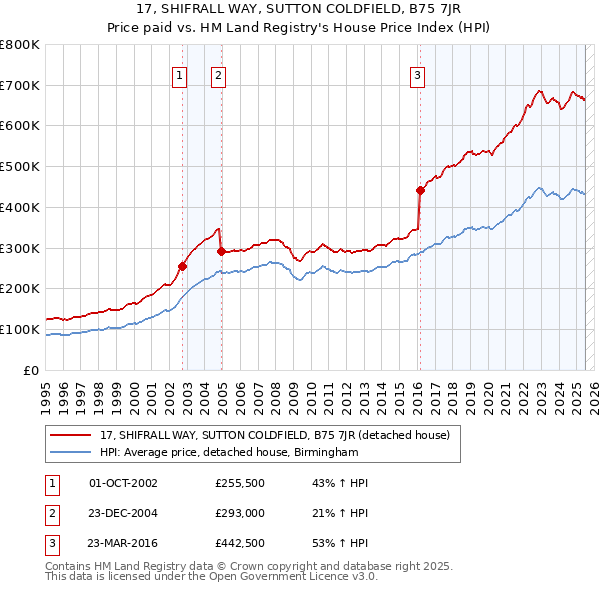 17, SHIFRALL WAY, SUTTON COLDFIELD, B75 7JR: Price paid vs HM Land Registry's House Price Index