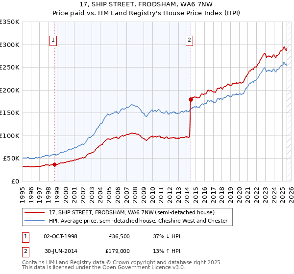 17, SHIP STREET, FRODSHAM, WA6 7NW: Price paid vs HM Land Registry's House Price Index