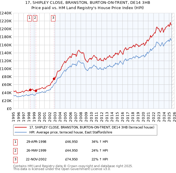 17, SHIPLEY CLOSE, BRANSTON, BURTON-ON-TRENT, DE14 3HB: Price paid vs HM Land Registry's House Price Index