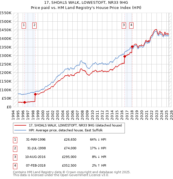 17, SHOALS WALK, LOWESTOFT, NR33 9HG: Price paid vs HM Land Registry's House Price Index