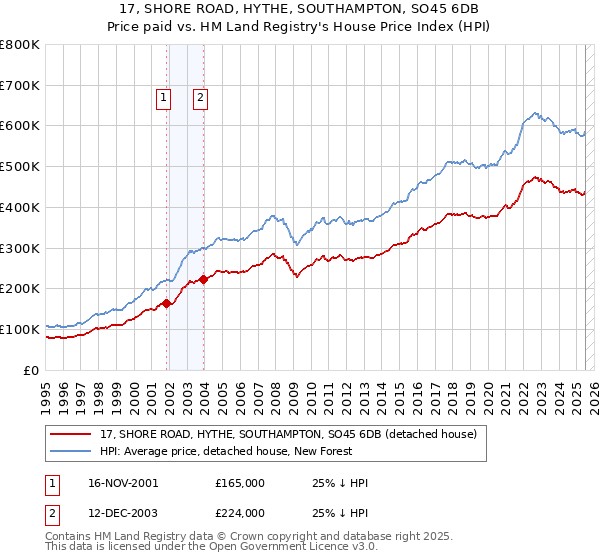 17, SHORE ROAD, HYTHE, SOUTHAMPTON, SO45 6DB: Price paid vs HM Land Registry's House Price Index