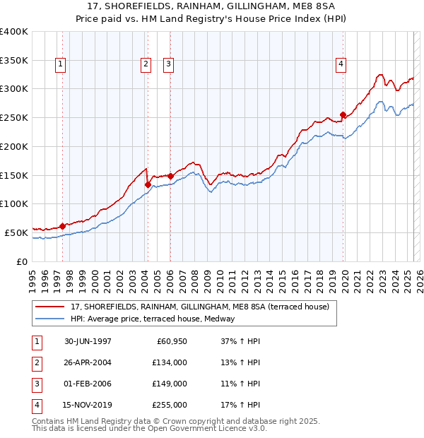 17, SHOREFIELDS, RAINHAM, GILLINGHAM, ME8 8SA: Price paid vs HM Land Registry's House Price Index