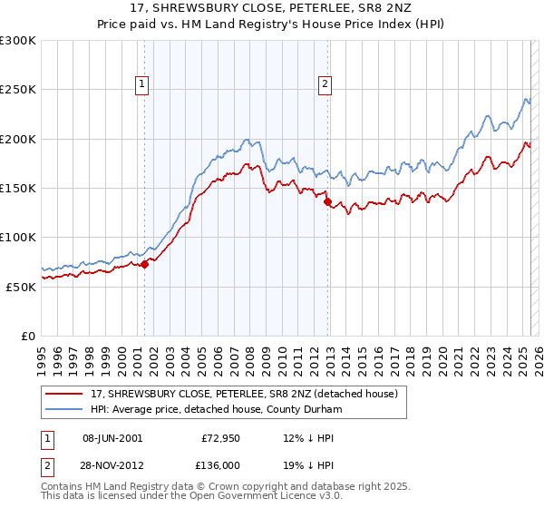 17, SHREWSBURY CLOSE, PETERLEE, SR8 2NZ: Price paid vs HM Land Registry's House Price Index