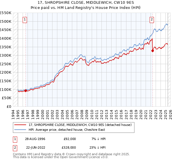 17, SHROPSHIRE CLOSE, MIDDLEWICH, CW10 9ES: Price paid vs HM Land Registry's House Price Index
