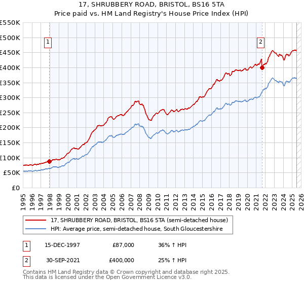 17, SHRUBBERY ROAD, BRISTOL, BS16 5TA: Price paid vs HM Land Registry's House Price Index