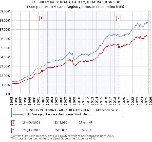 17, SIBLEY PARK ROAD, EARLEY, READING, RG6 5UB: Price paid vs HM Land Registry's House Price Index