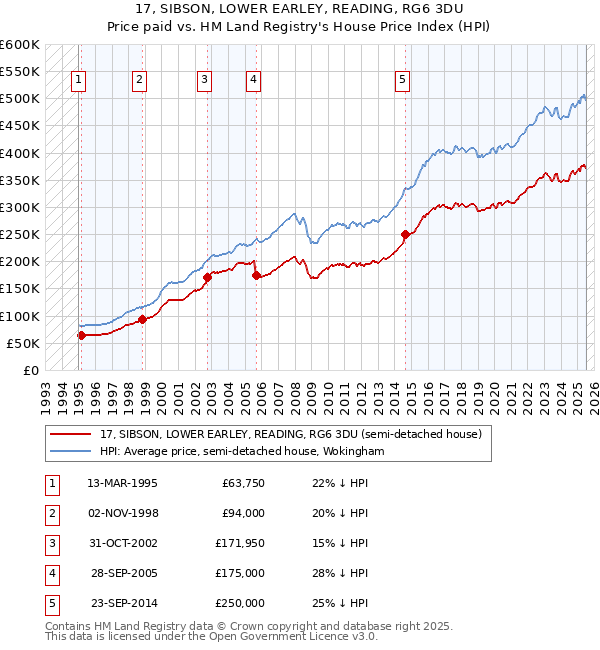 17, SIBSON, LOWER EARLEY, READING, RG6 3DU: Price paid vs HM Land Registry's House Price Index